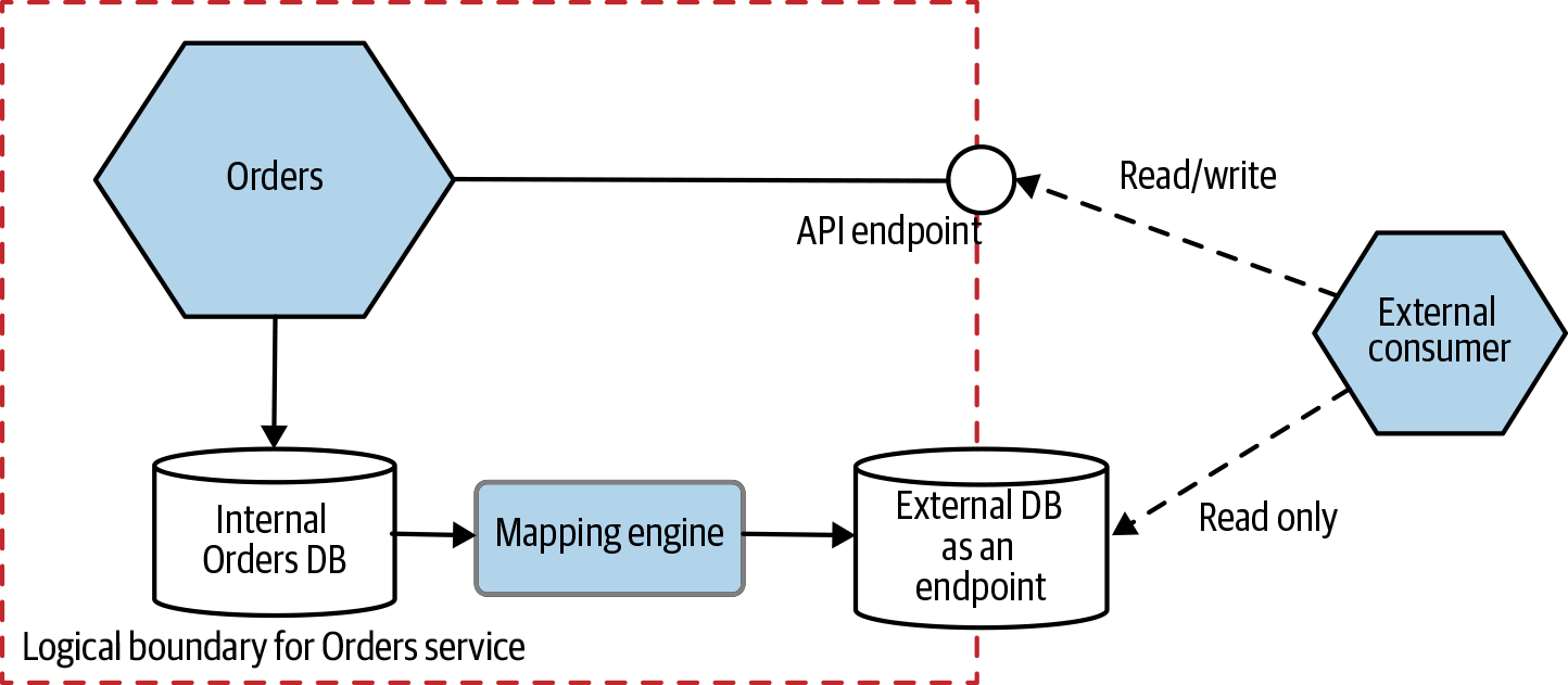 Exposing a dedicated database as an endpoint, allowing the internal database to remain hidden