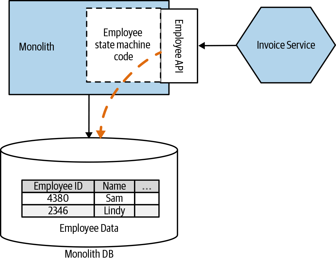 Exposing information from the monolith via a proper service interface, allowing our new microservice to access it