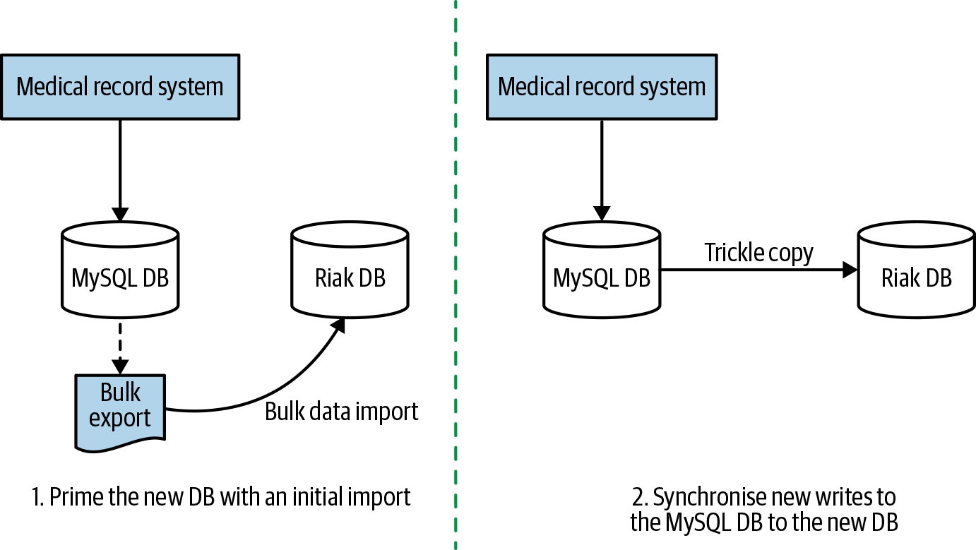 Preparing the new datastore for application-based synchronization