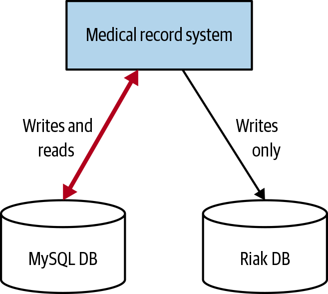 The application keeps both databases in sync, but only uses one for reads