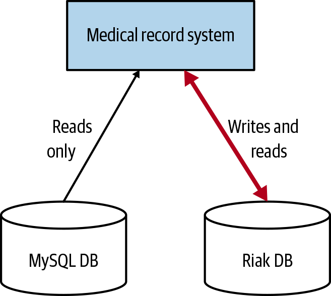 The new database is now the source of truth, but the old database is still kept in synchronization