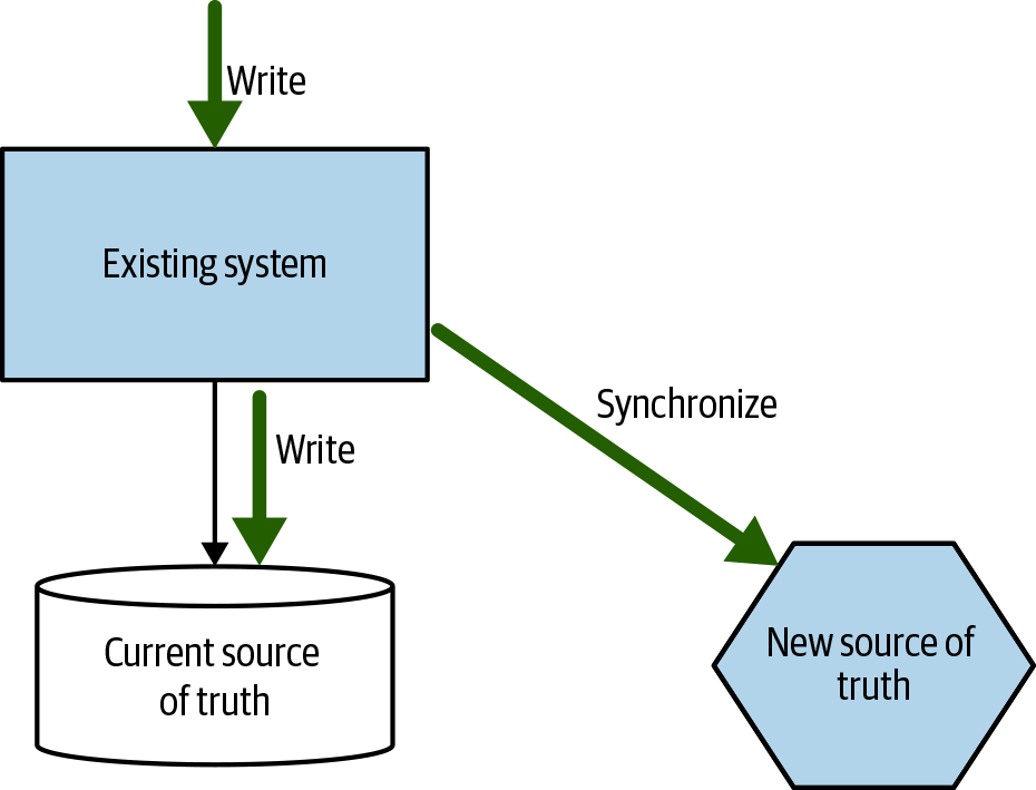 A Tracer Write allows for incremental migration of data from one system to another by accommodating two sources of truth during the migration