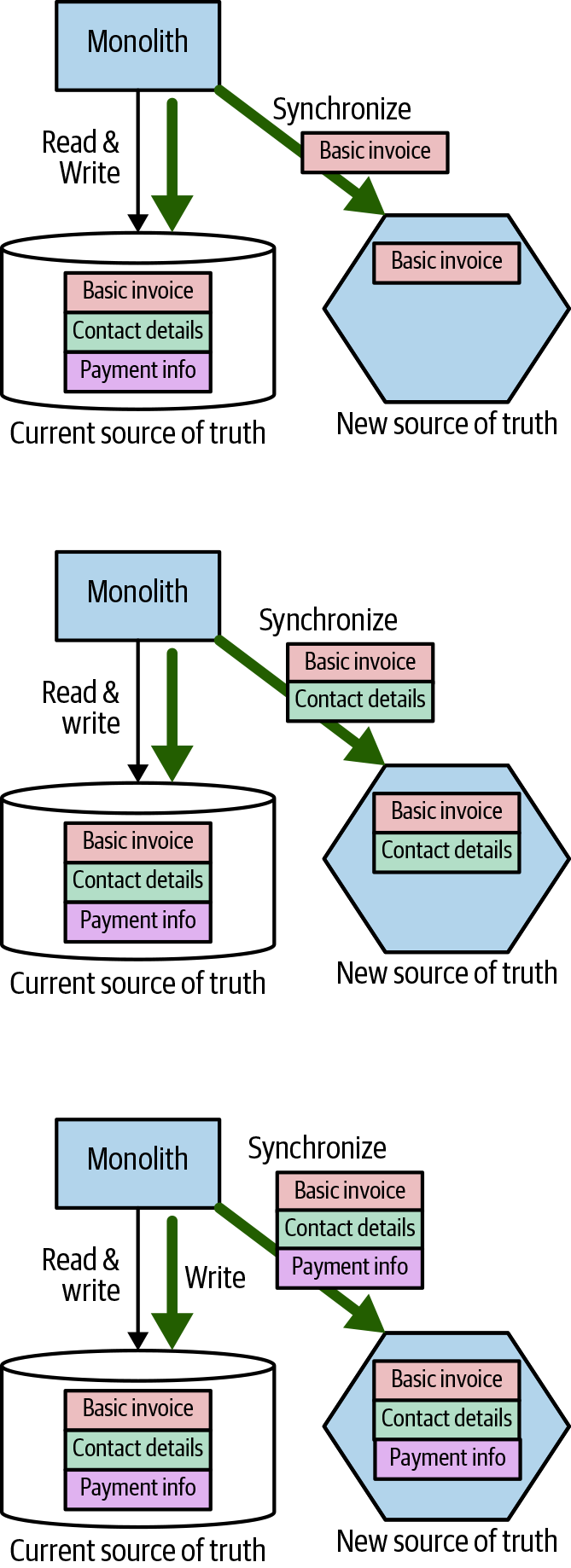 Incrementally moving invoice-related information from the monolith over to our Invoice service