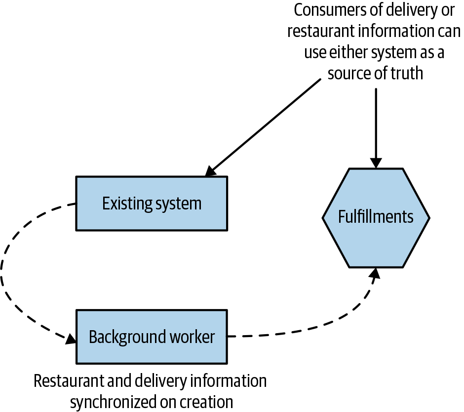 The new Fulfillments service was used to replicate Fulfillment related data from the existing system