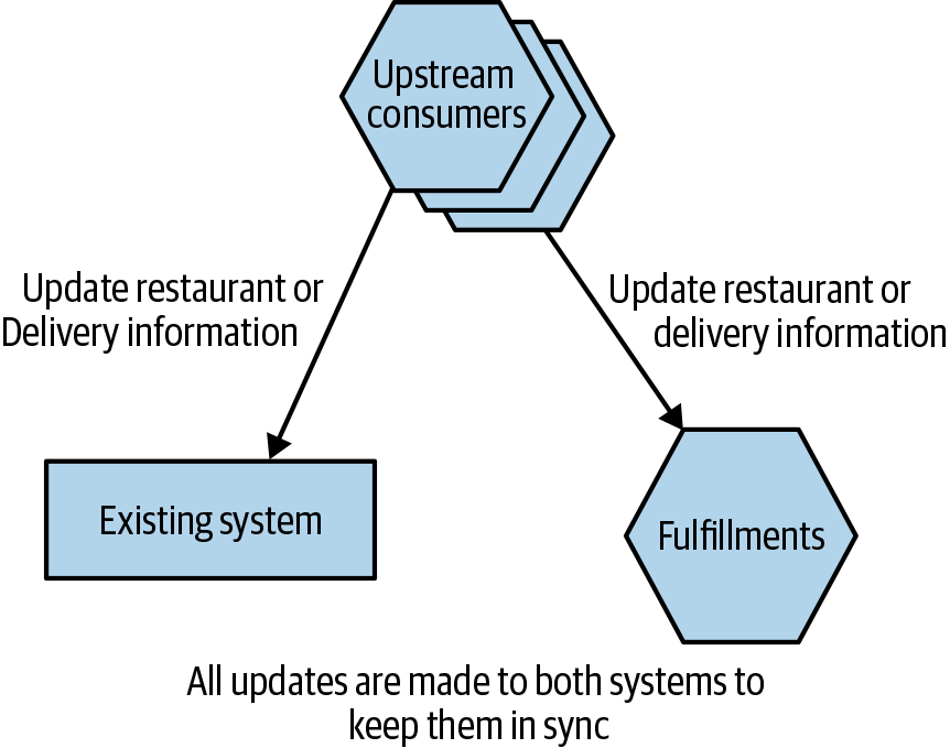 Subsequent updates were synchronized by ensuring that all consumers made appropriate API calls to both services