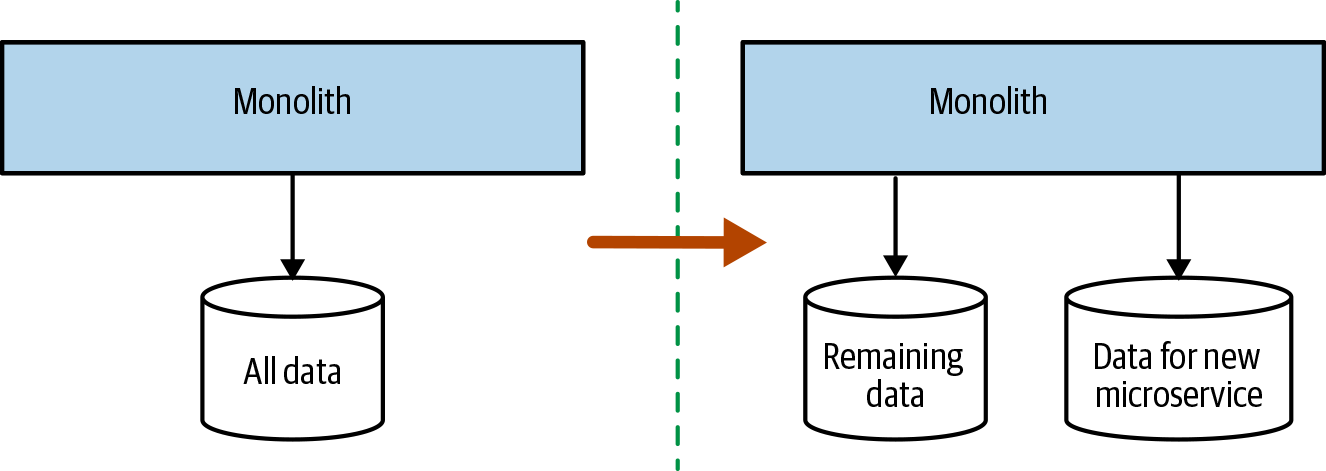 Splitting schema first may allow you to spot issues with performance and transactional integrity earlier