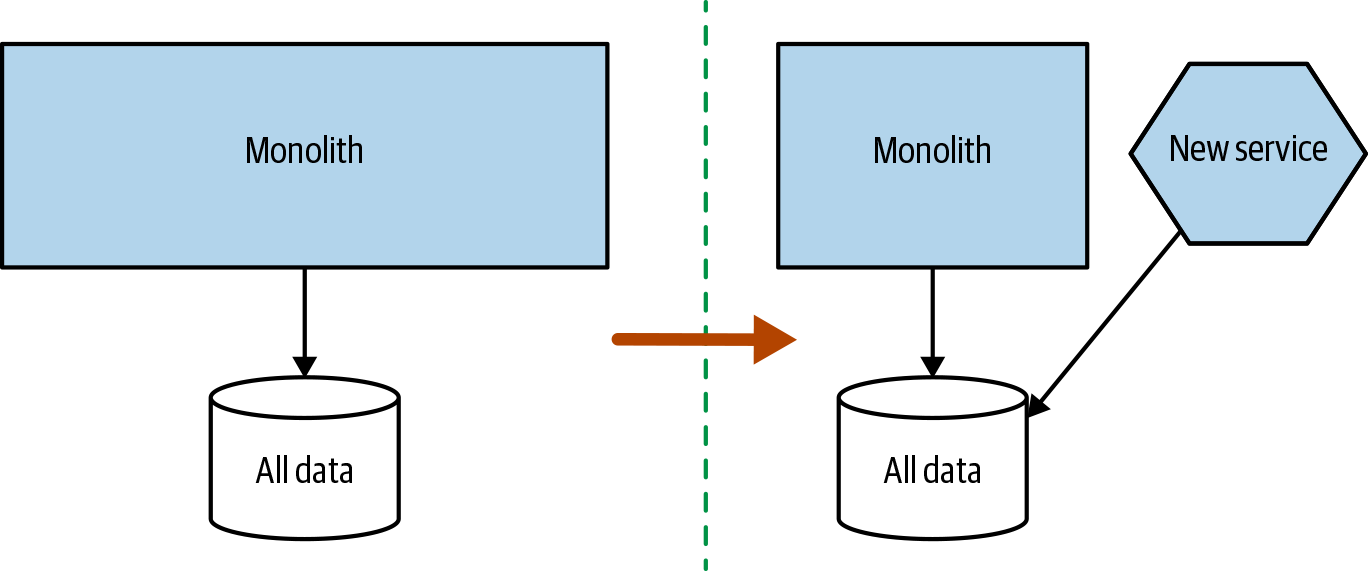 Splitting the application tier first leaves us with a single shared schema