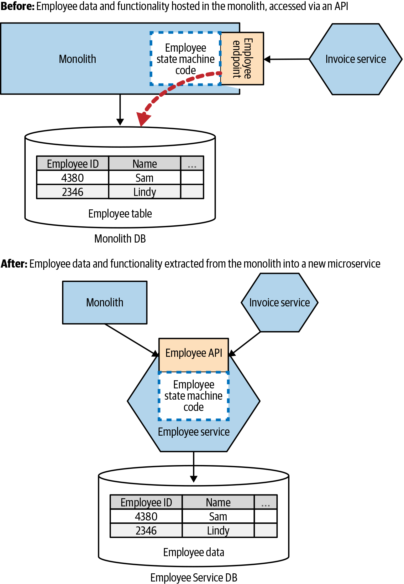 Using the Employee API to identify the boundary of an Employee service to be split from the monolith