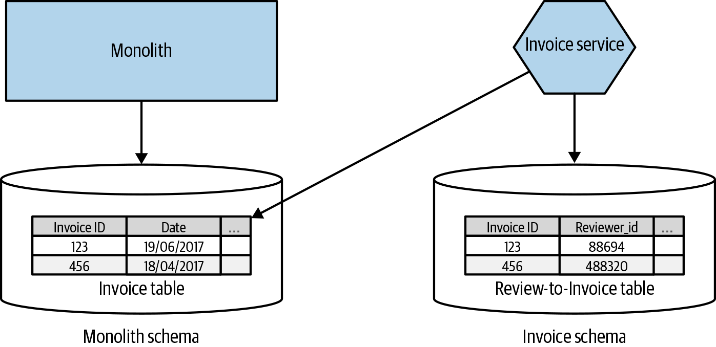 The Invoice service puts new data in it's own schema, but still accesses old data directly in the monolith