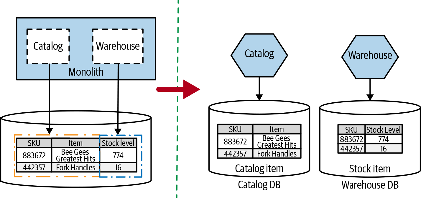 A single table which bridges two bounded contexts being split