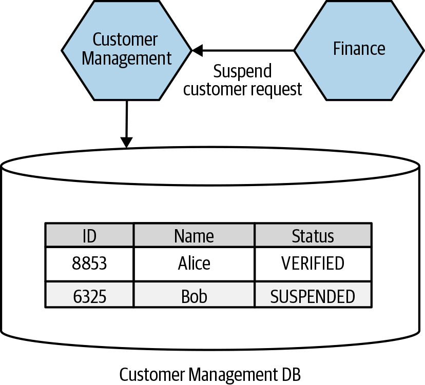 he new Finance service has to make service calls to suspend a customer