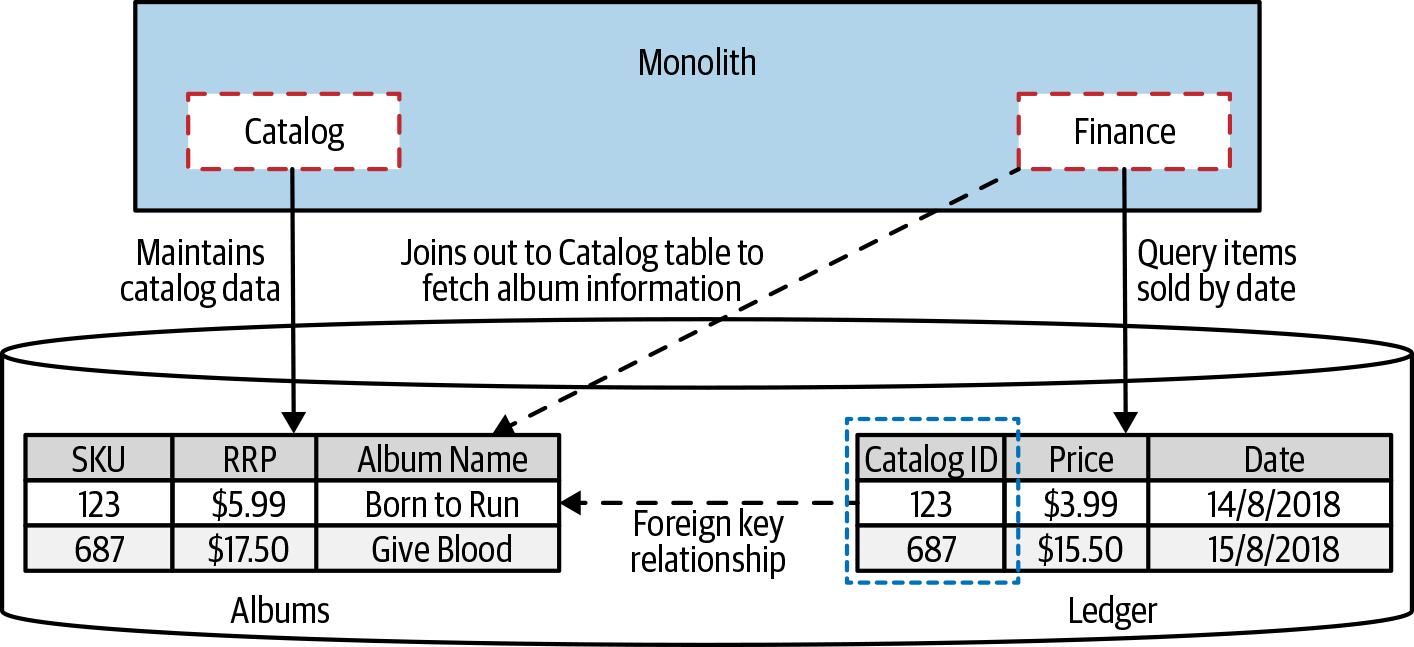 Foreign-key relationship