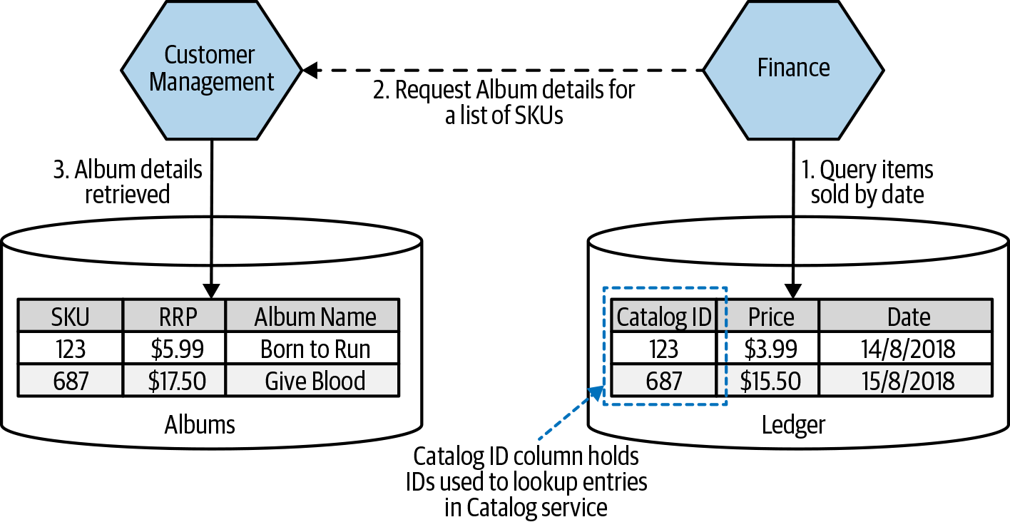 Replacing a database join operation with service calls