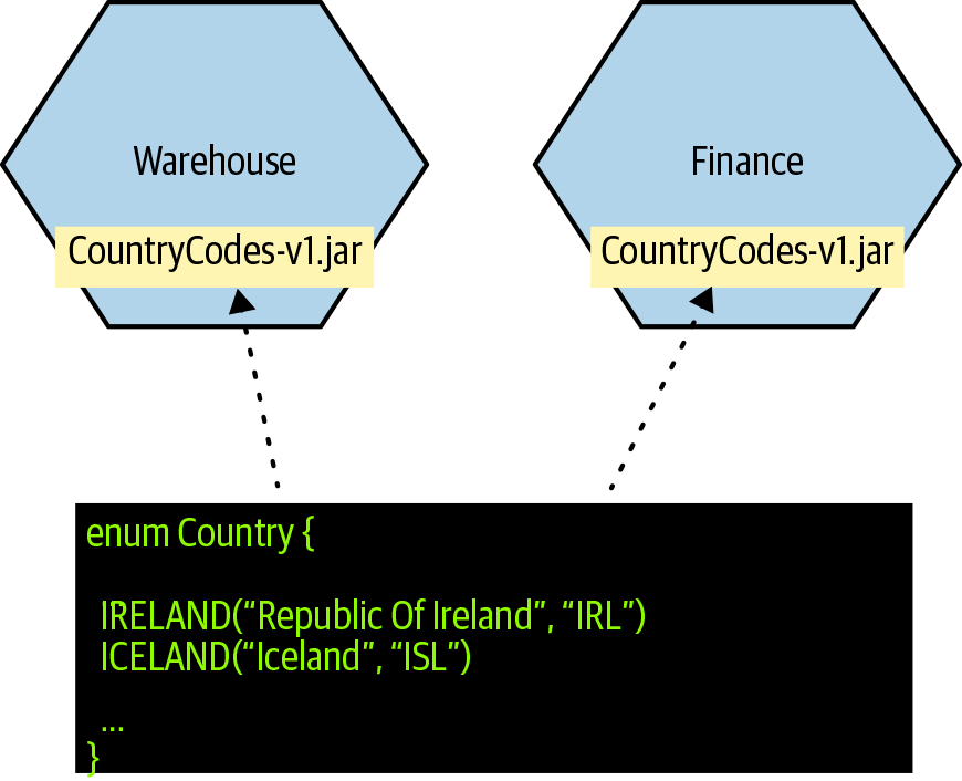 Store reference data in a library which can be shared between services