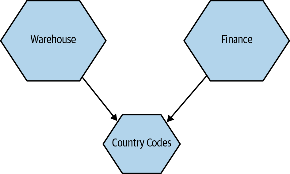 Serving country codes from a dedicated service