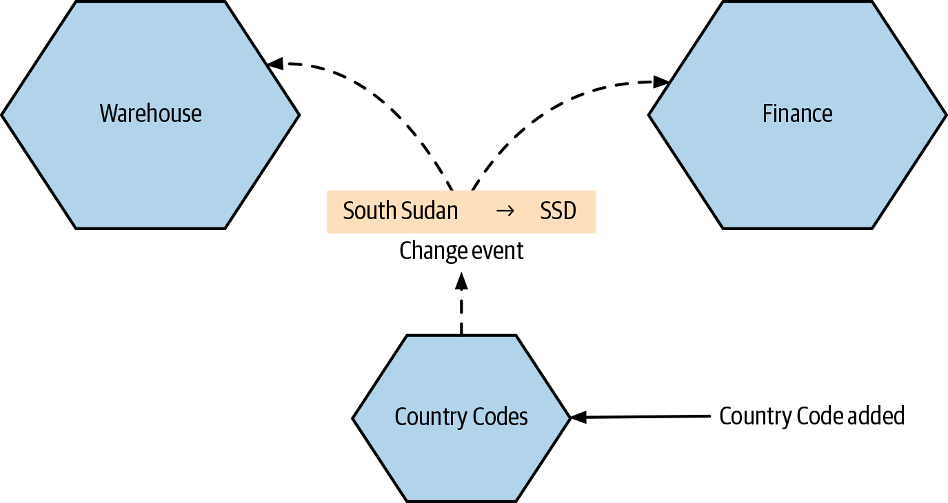 Firing update events to allow consumers to update local caches