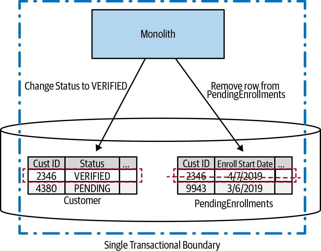 Updating two tables in the scope of a single ACID transaction