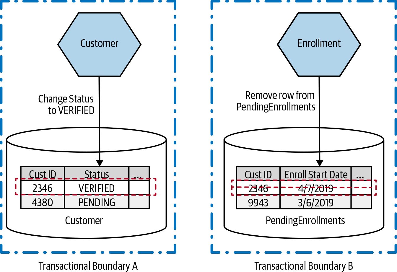 Changes made to both Invoice and Order are now done in the scope of two different transactions