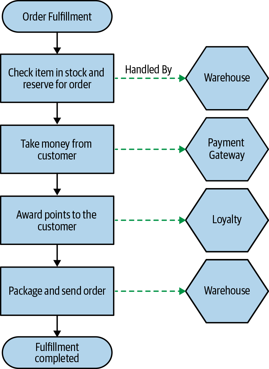 An example order fulfillment flow, along with the services responsible for carrying out the operation