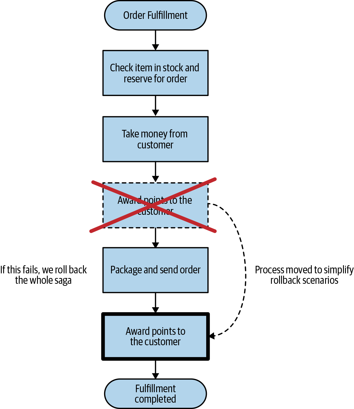 Moving steps later in the saga can reduce what has to be rolled back in case of a failure