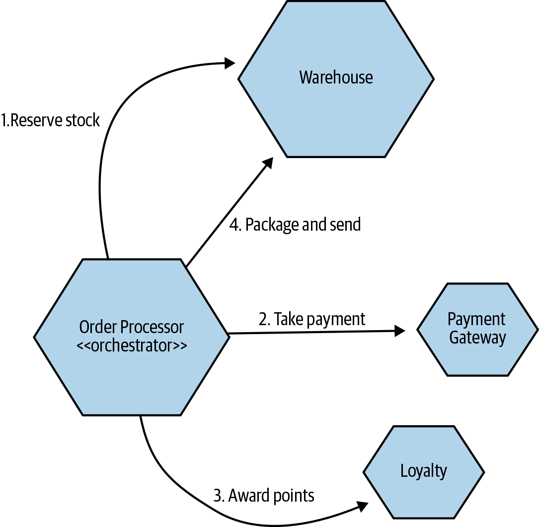 An example of how an orchestrated saga may be used to implement our order fulfillment process