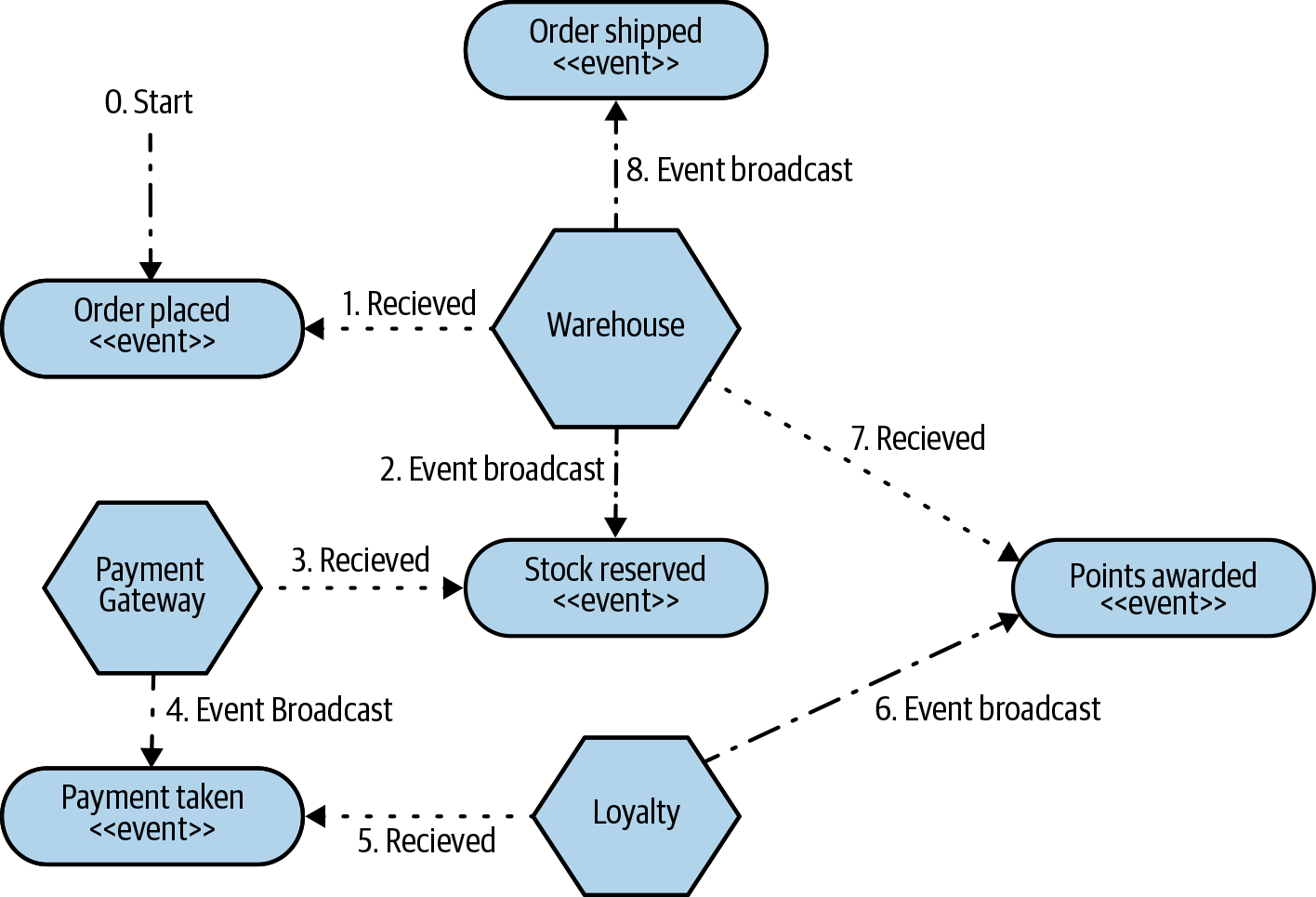 An example of a choreographed saga for implementing order fulfillment