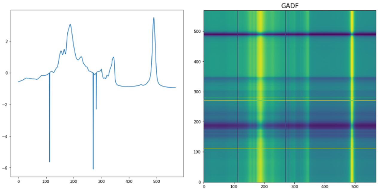 Converting a time series into an image