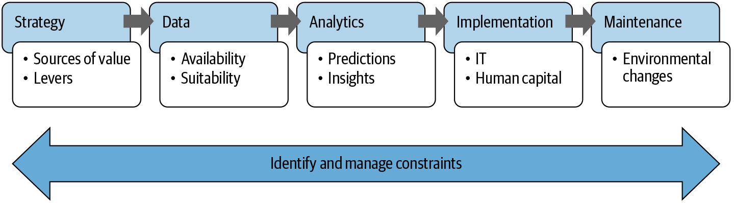 The analytics value chain