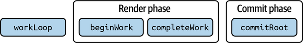 Reconciliation Flow in the Fiber Reconciler