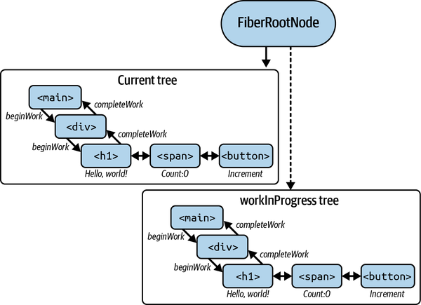 The Commit Phase with FiberRootNode