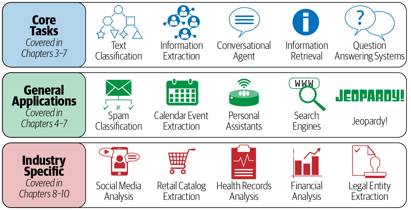 NLP tasks and applications