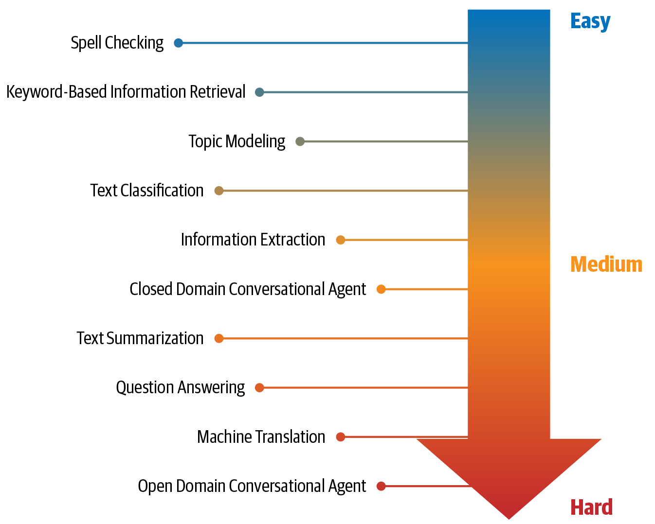 NLP tasks organized according to their relative difficulty