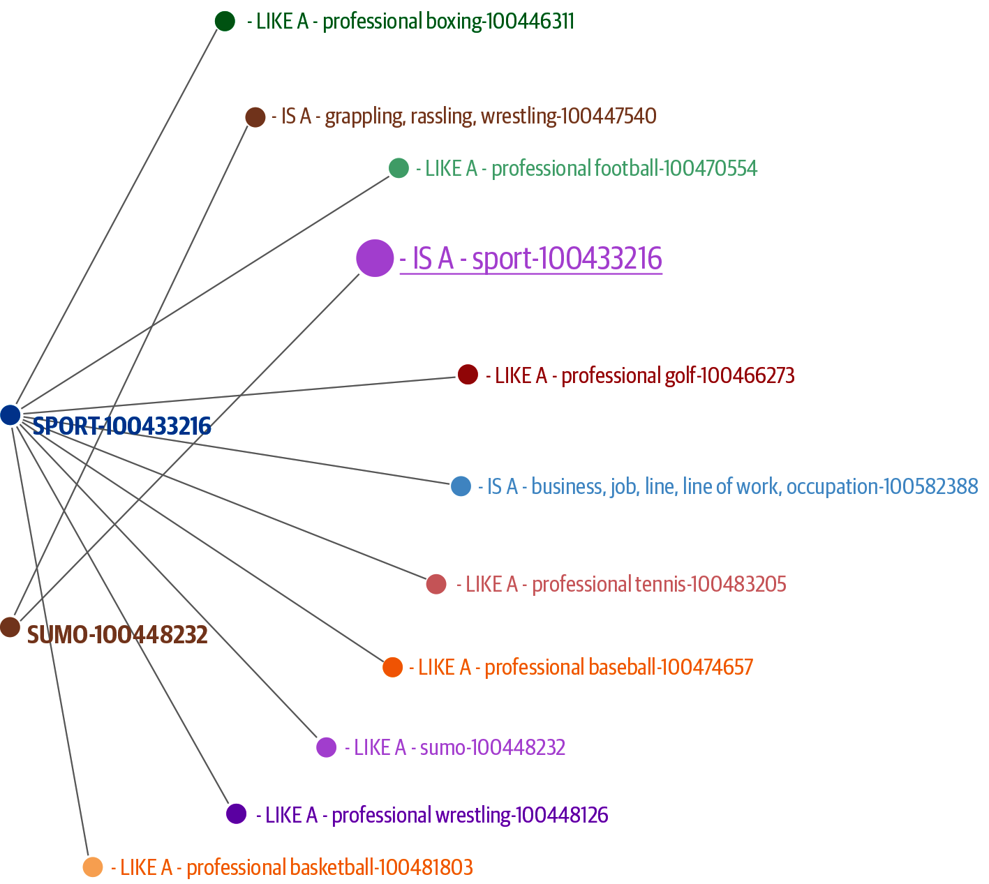 Wordnet graph for the word “sport” [_38]