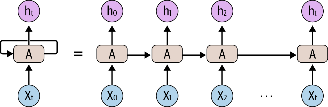 An unrolled recurrent neural network [_10]