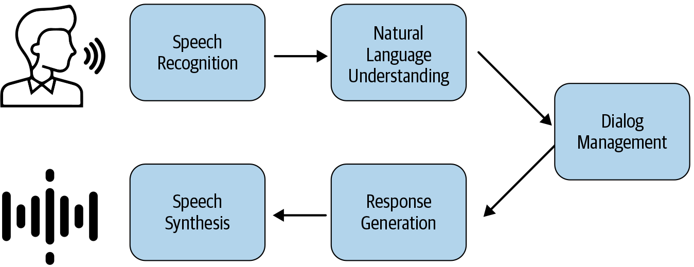 Flow of conversation agents