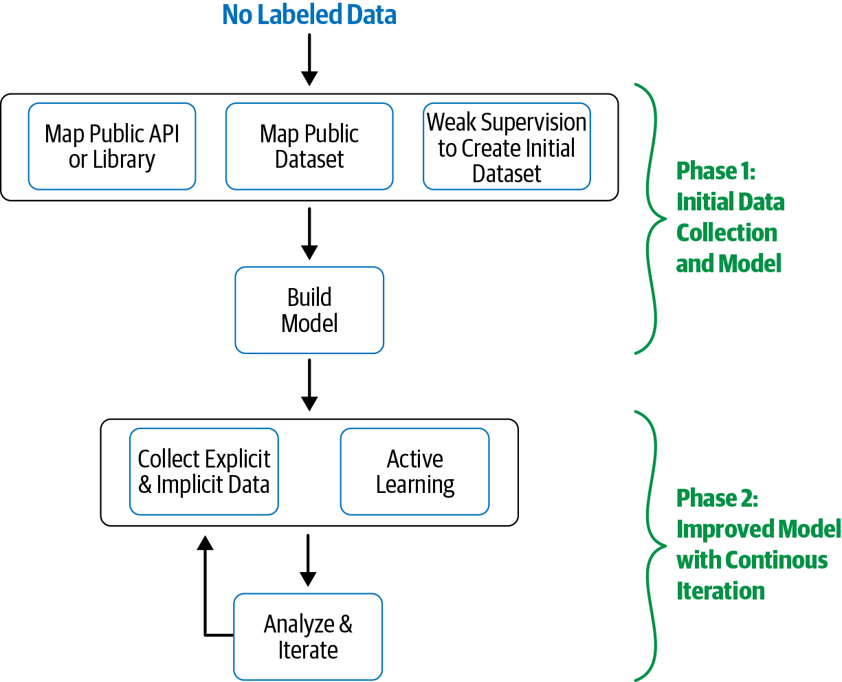 A pipeline for building a classifier when there’s no training data