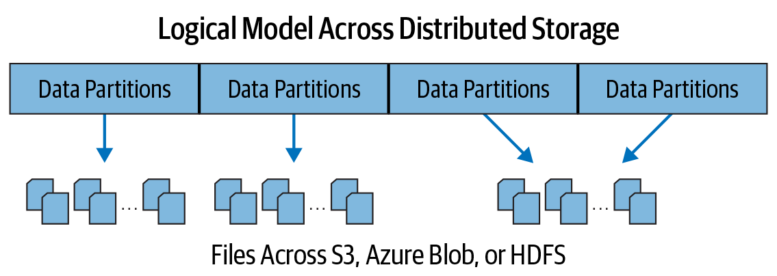 Data is distributed across physical machines