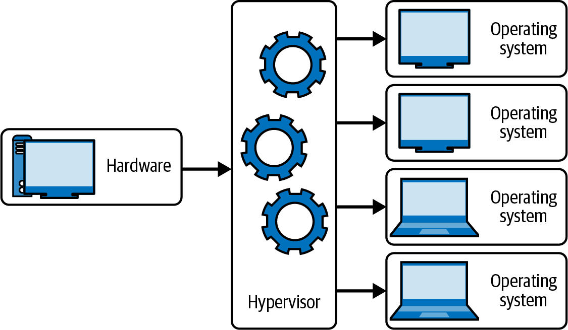 images/chapter1/HypervisorTechnology.png