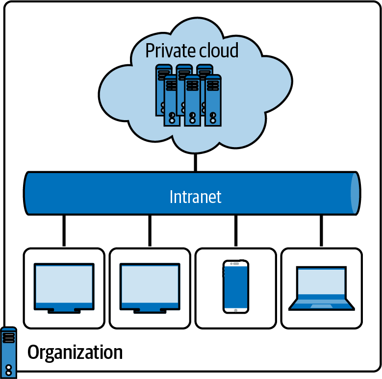 images/chapter1/Private_Cloud.png