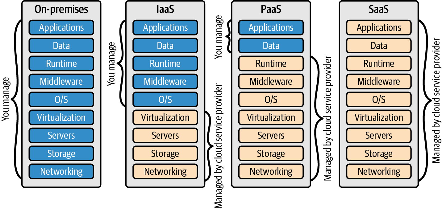 images/chapter1/CloudComputingModels.png