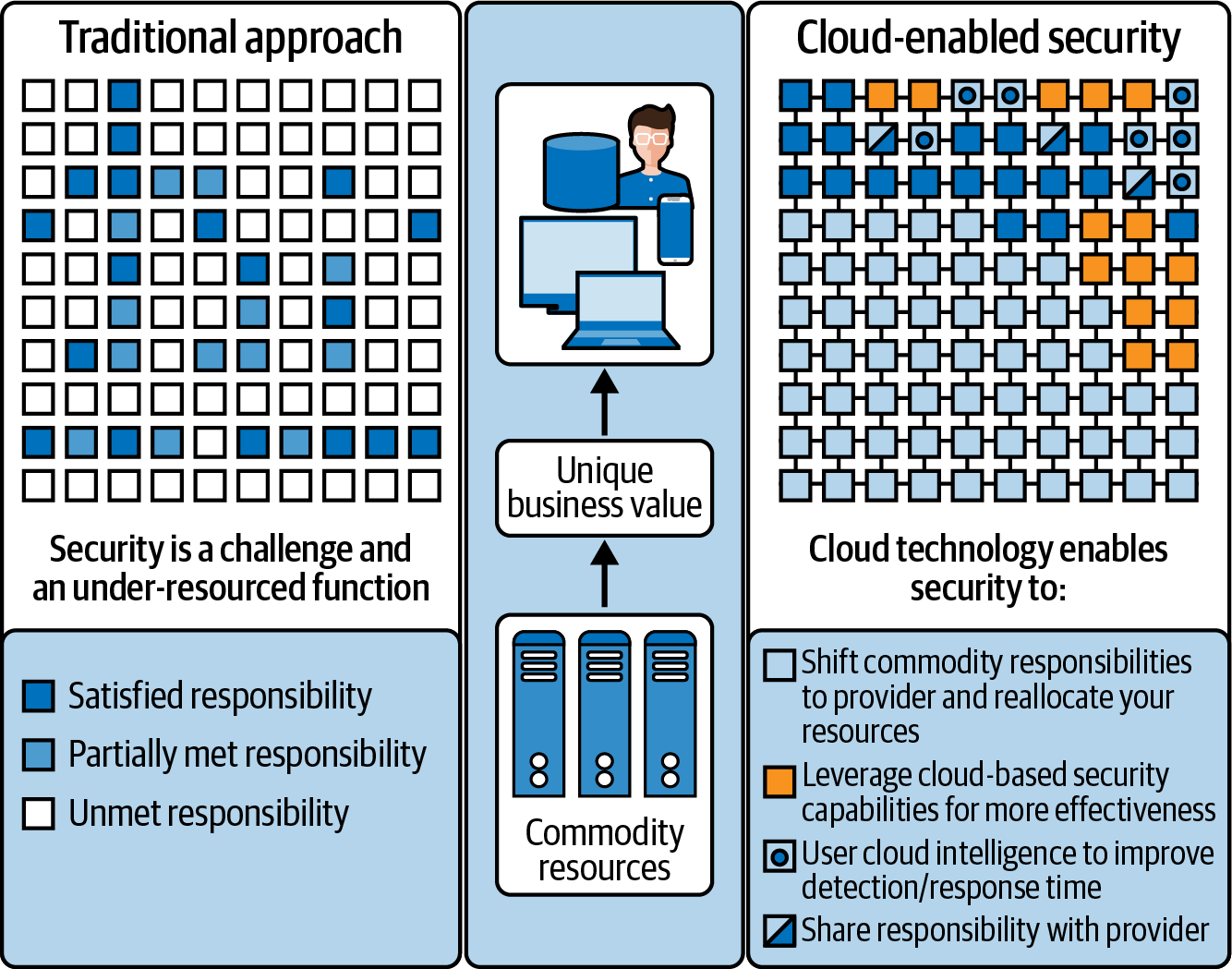 images/chapter1/cloud-enabled-security_shared_responsibility_microsoft.png