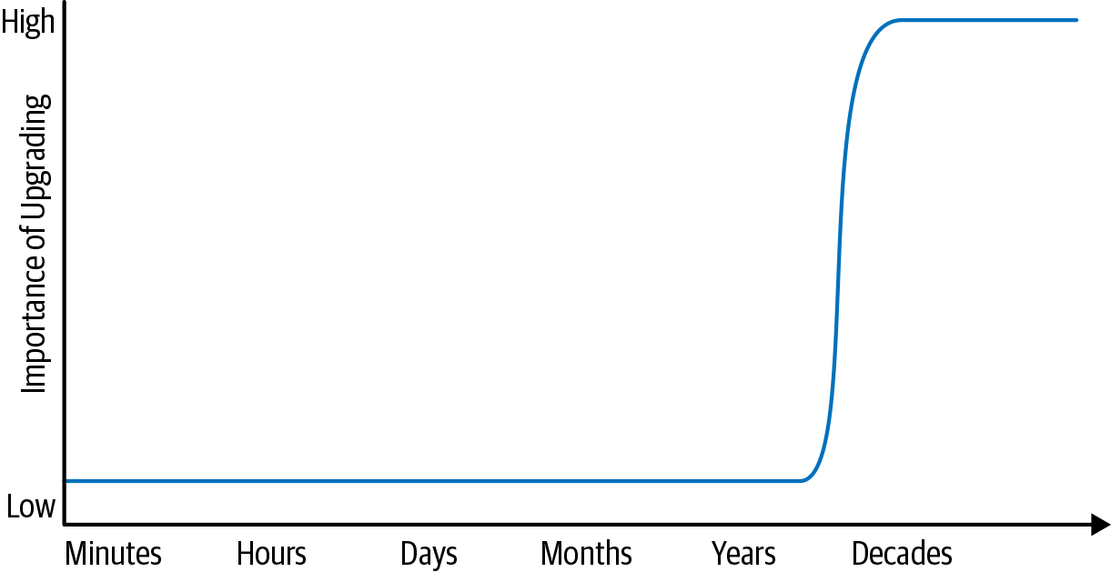 Life span and the importance of upgrades