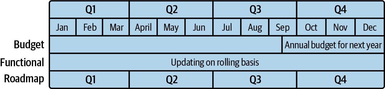 Example timeline for planning processes