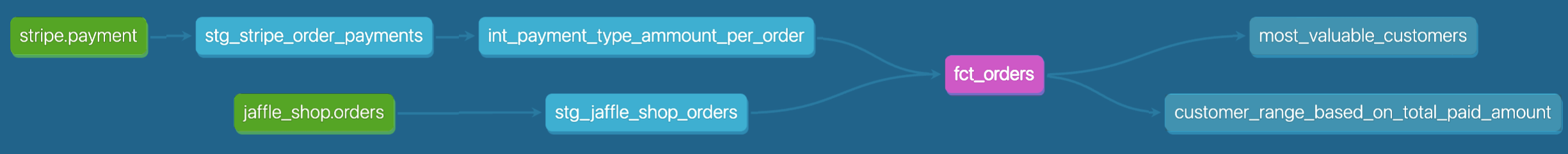 fct orders lineage graph