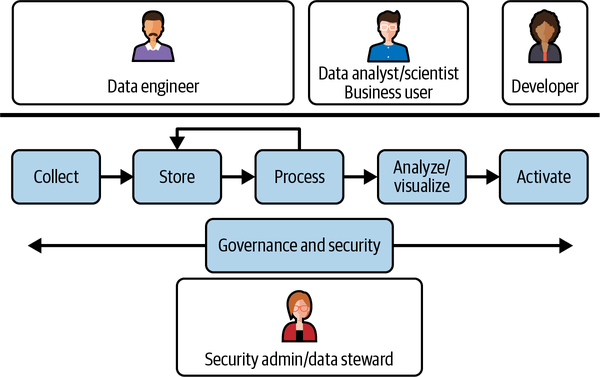 Simplified data lifecycle