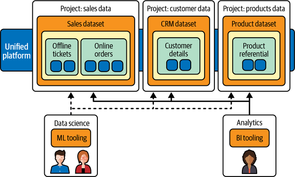 A data mesh unifies data access across the company, while retaining ownership of the data in distributed domains