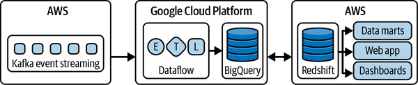 Hybrid analytics pipeline at Teads (figure based on an article by Alban Perillat-Merceroz published in Teads Engineering)