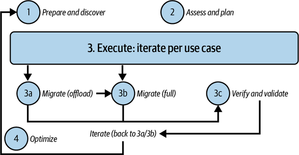 Four-step migration framework