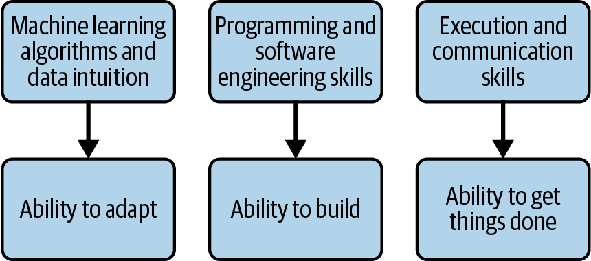 Three pillars of machine learning jobs