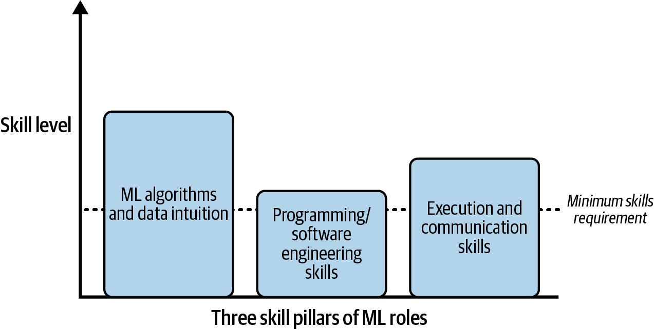 Minimum required skill levels for ML jobs (example)